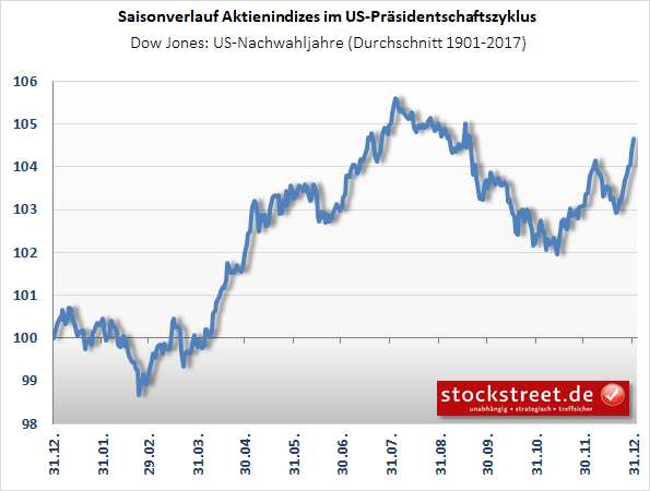 Dow Jones - Nachwahljahre