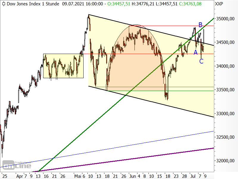 Dow Jones - Chartanalyse