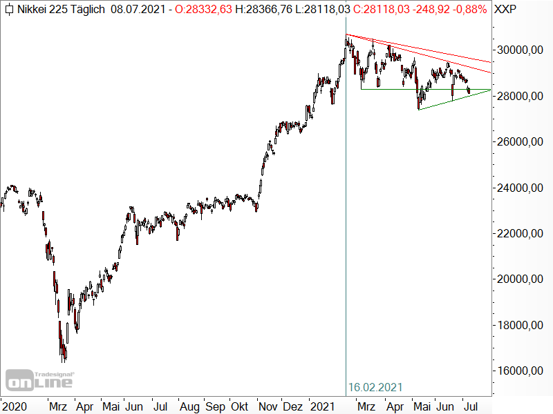 Nikkei 225 - Chartanalyse