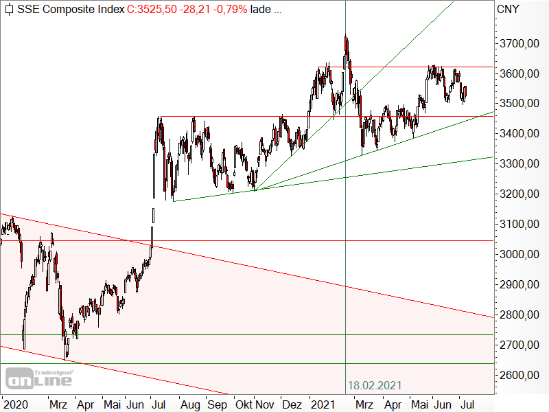 Shanghai Composite - Chartanalyse