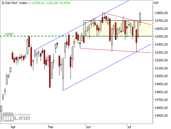 DAX - Tageschart seit März 2021