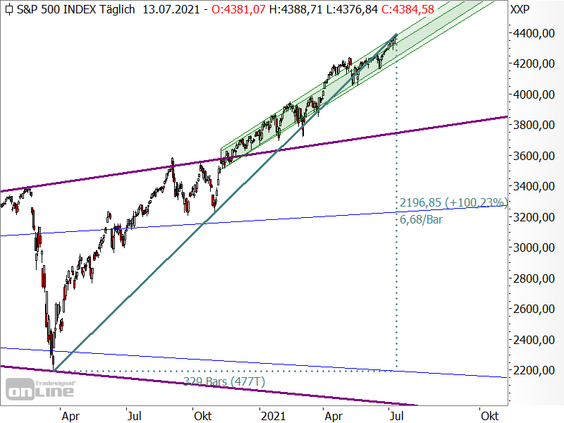 S&P 500 - Chartanalyse