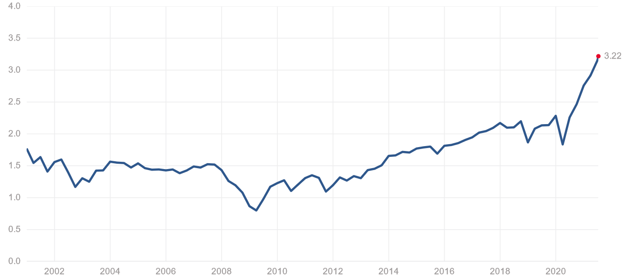 S&P 500 - Kurs-Umsatz-Verhältnis (KUV)