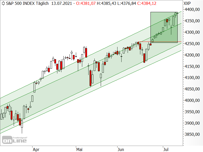 S&P 500 - kurzfristige Chartanalyse