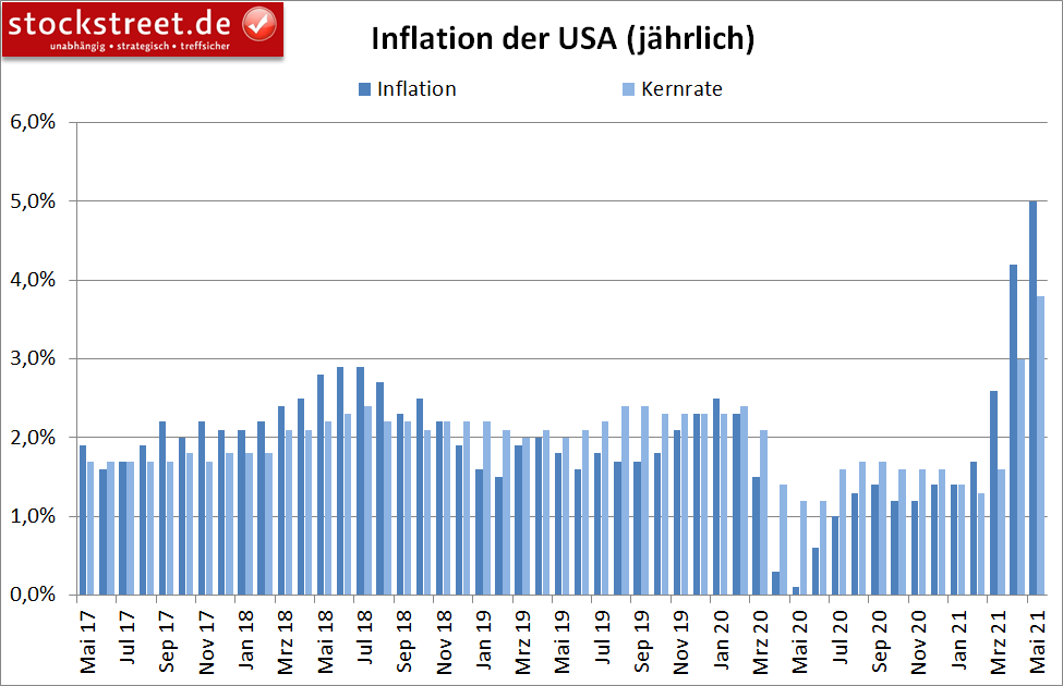 Inflation der USA (jährlich)