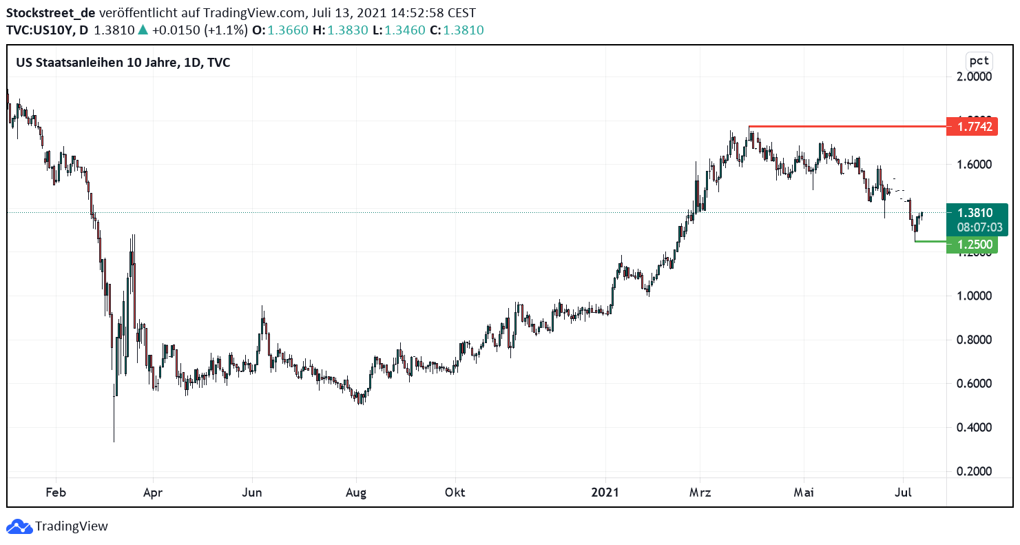 Rendite 10-jähriger US-Staatsanleihen