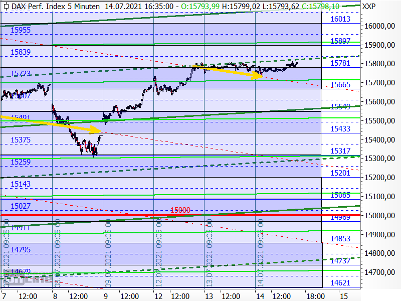 DAX - kurzfristige Target-Trend-Analyse