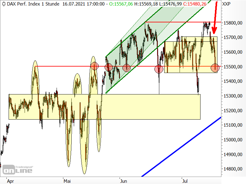 DAX - kurzfristige Chartanalyse
