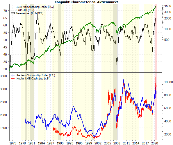 Konjunkturbarometer vs. Aktienmarkt