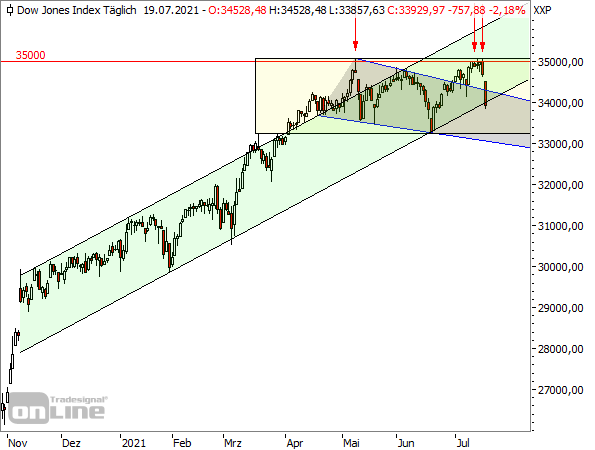 Dow Jones - Tageschart seit November 2020