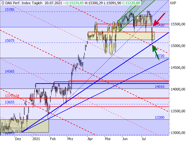 DAX - Target-Trend-Analyse