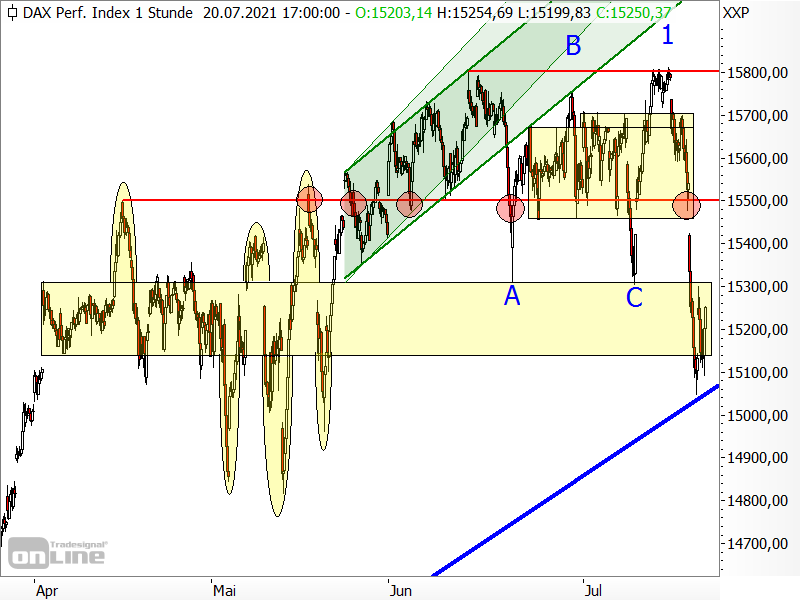 Zeit für Short-Positionen im DAX?