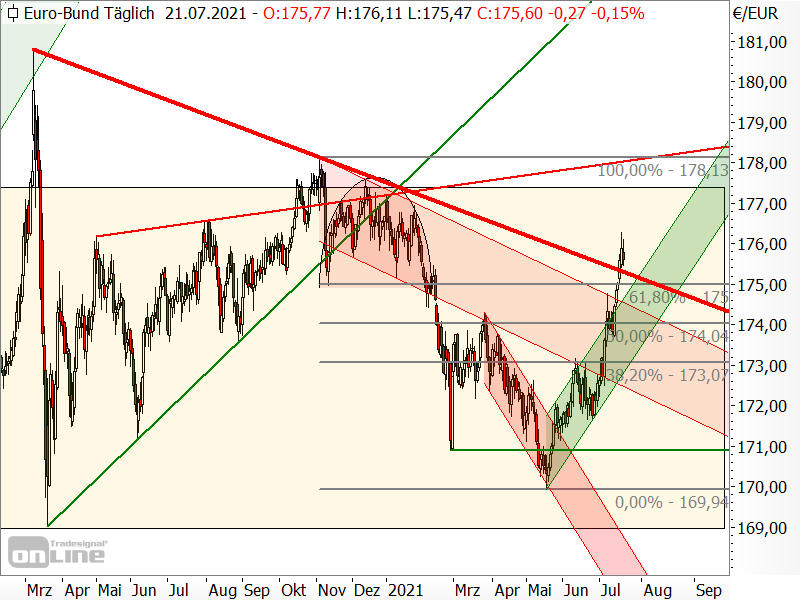 Bund-Future - Chartanalyse