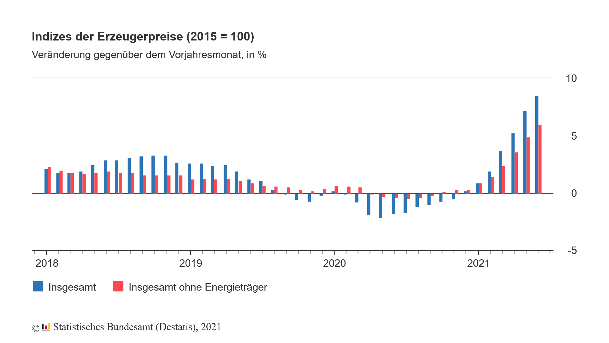 Erzeugerpreise in Deutschland