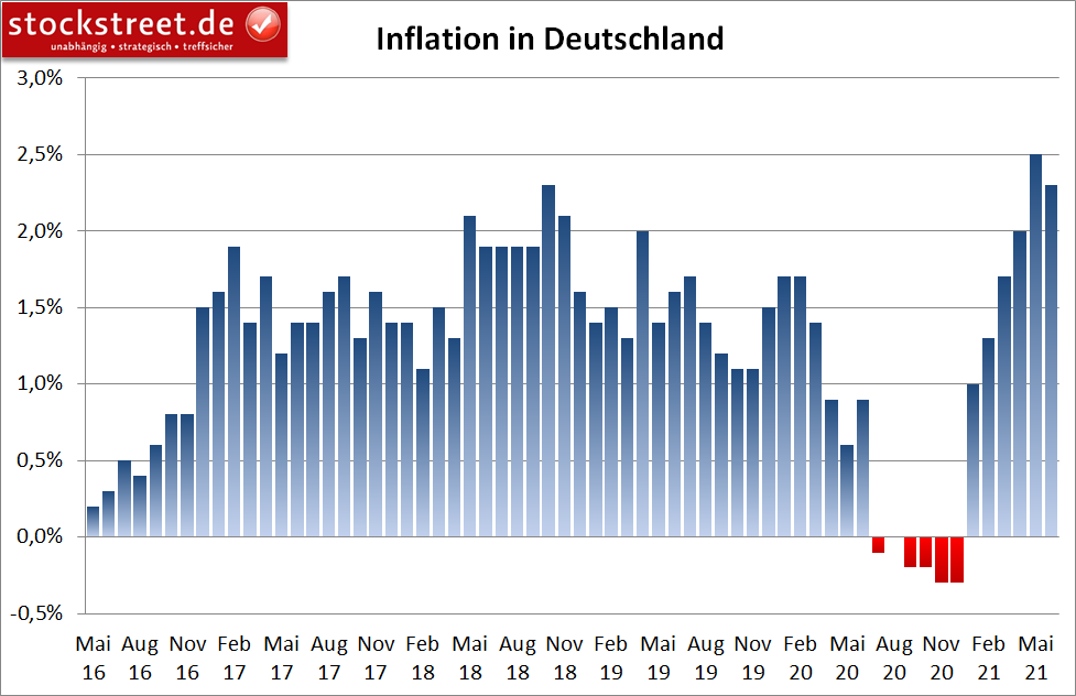 Inflation in Deutschland (jährlich)