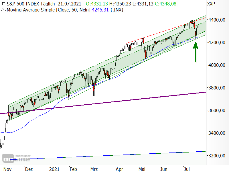 S&P 500 - Chartanalyse