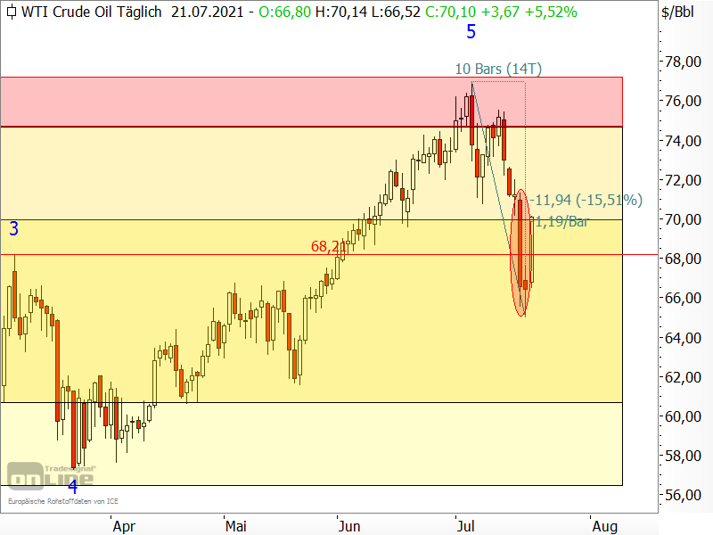 Ölpreis der Sorte West Texas Intermediate (WTI)