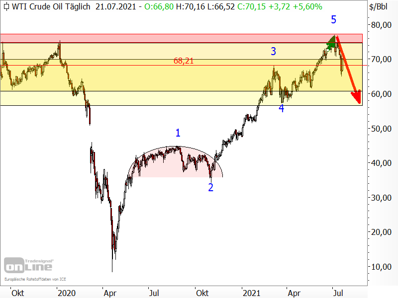 Ölpreis der Sorte West Texas Intermediate (WTI)