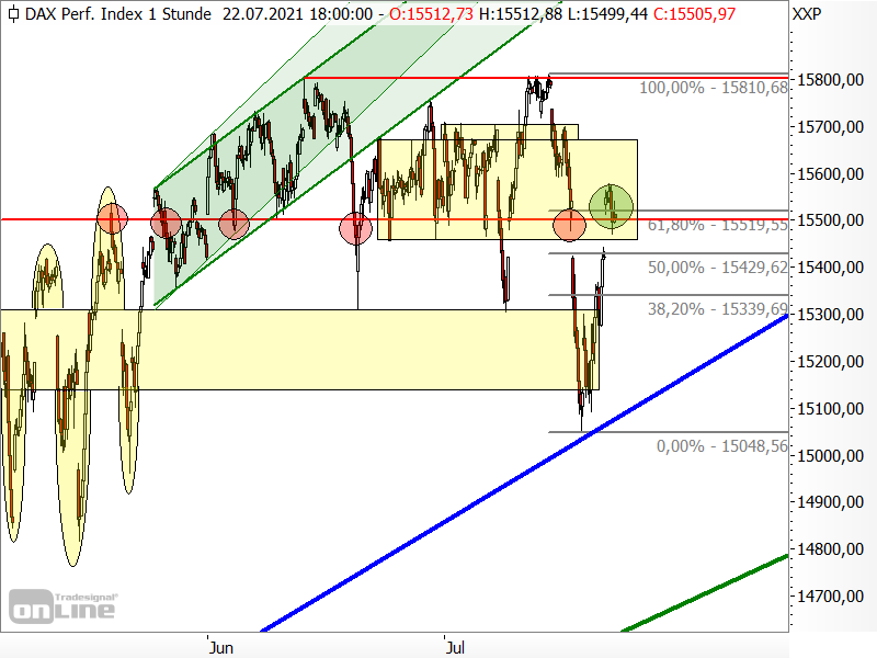DAX - kurzfristige Chartanalyse