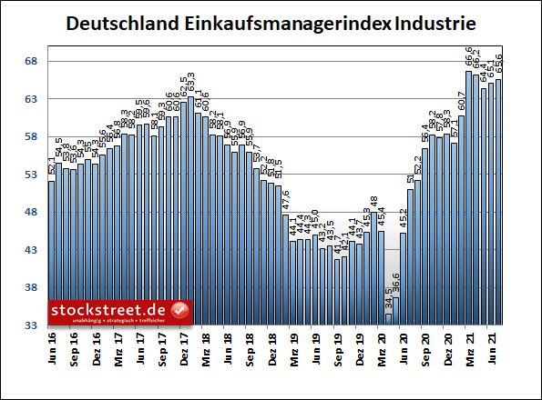 IHS Markit Einkaufsmanagerindex Industrie Deutschland