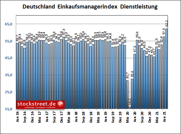 IHS Markit Einkaufsmanagerindex Dienstleistung Deutschland