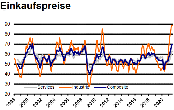 IHS Markit Einkaufsmanagerindex: Einkaufspreise in der Eurozone