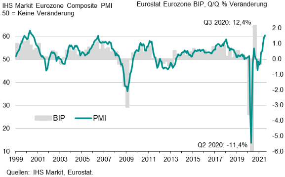 IHS Markit Gesamt-Einkaufsmanagerindex Eurozone