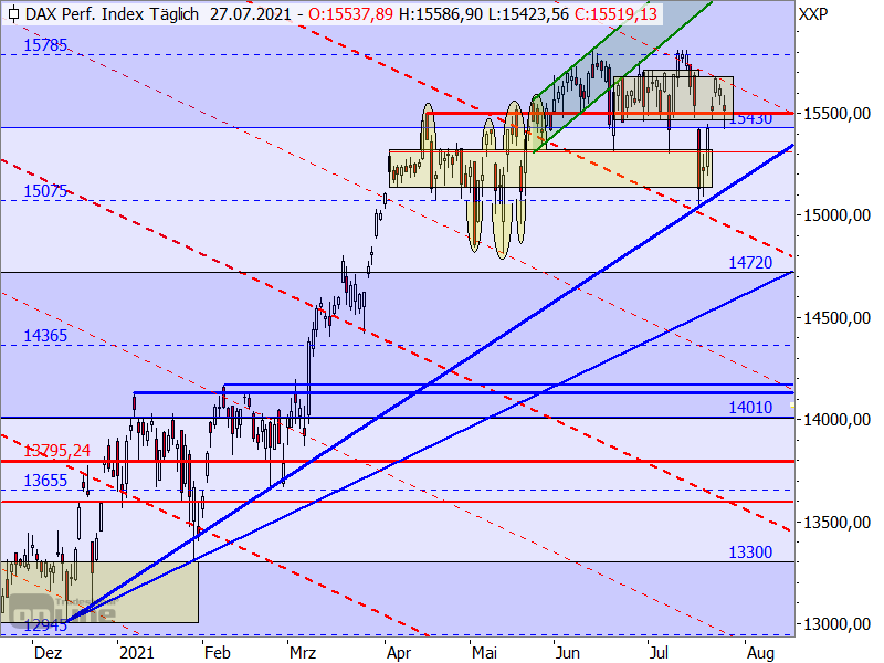 DAX - Chartanalyse