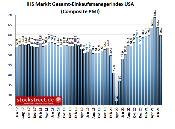 IHS Markit Gesamt-Einkaufsmanagerindex USA