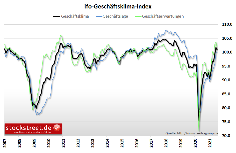 ifo-Geschäftsklimaindex