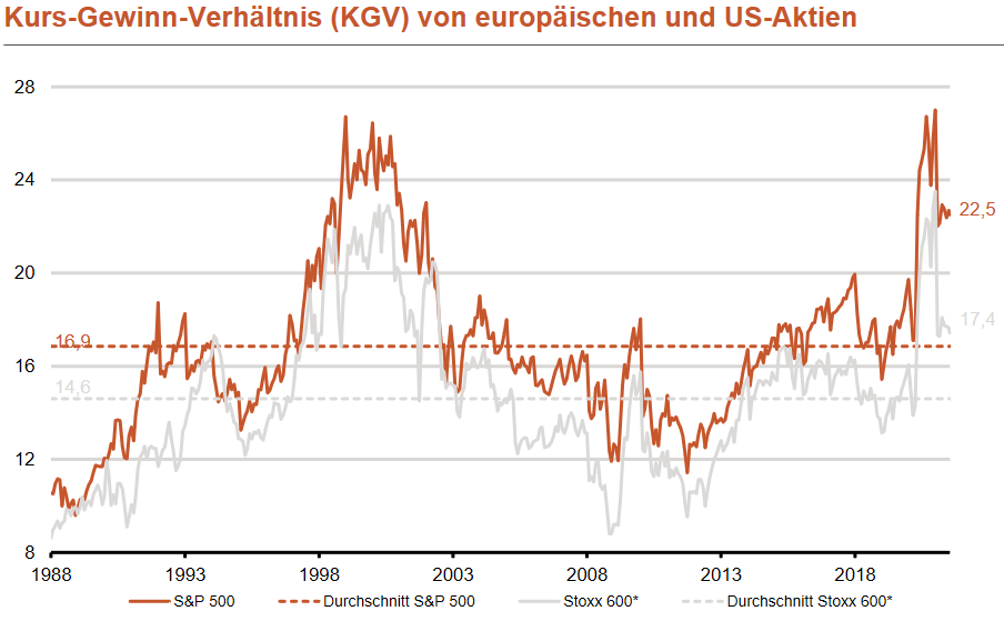 S&P 500 - Kurs-Gewinn-Verhältnis (KGV)