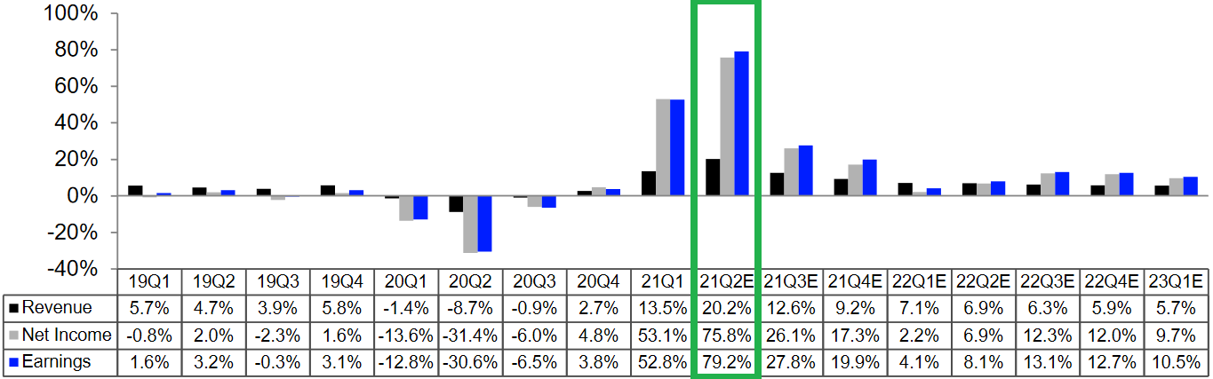 S&P 500: Quartalsergebnisse