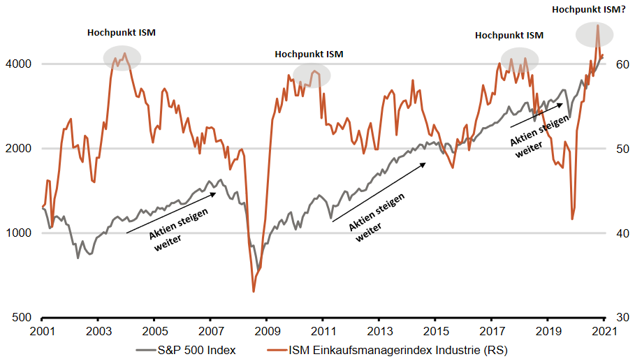 ISM Einkaufsmanagerindex Industrie vs. S&P 500