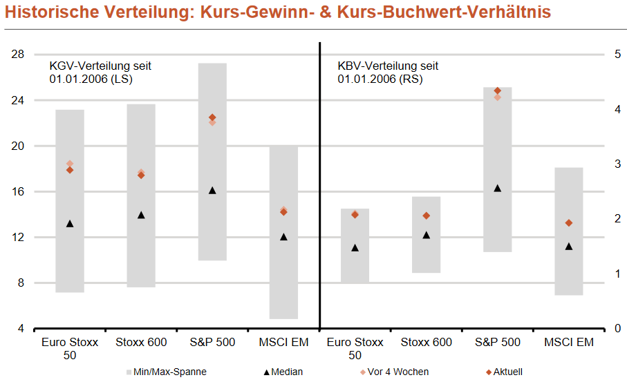 S&P 500 - Kurs-Buchwert-Verhältnis (KBV)