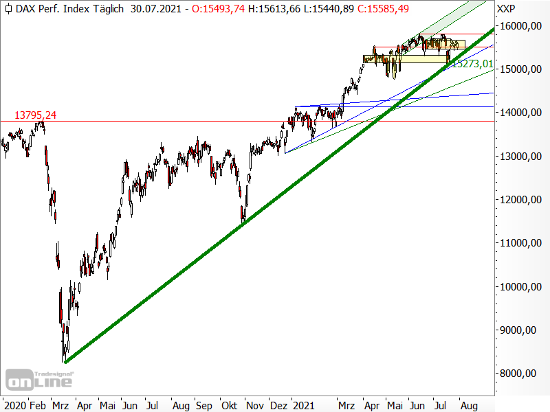 DAX - langfristige Chartanalyse