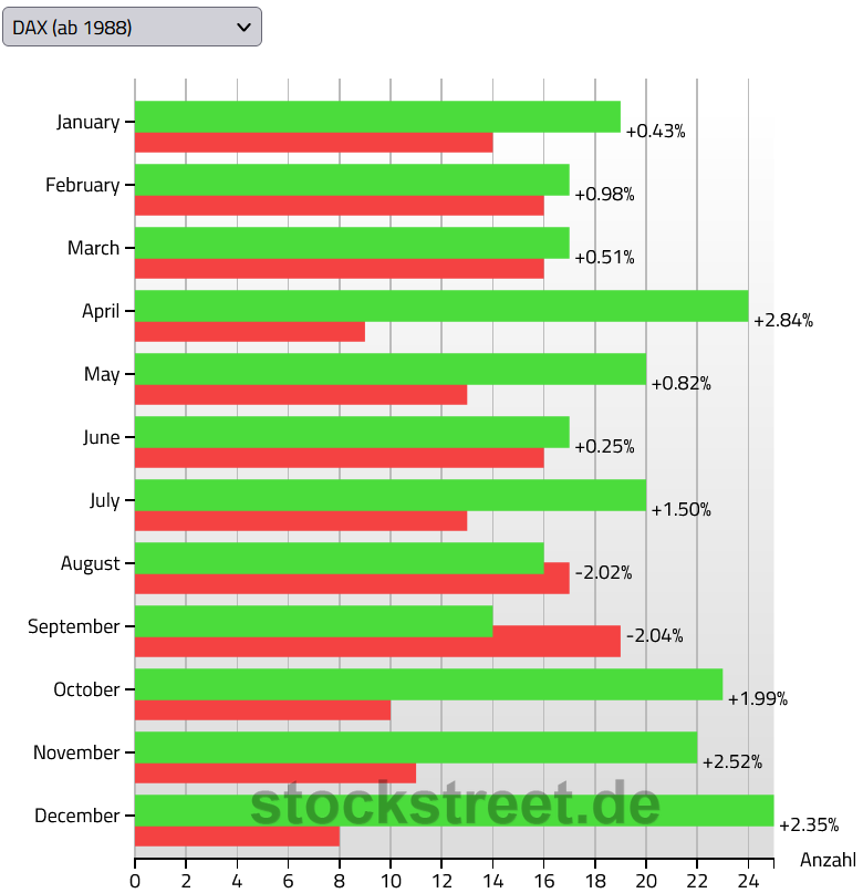 DAX: saisonale Kursentwicklungen