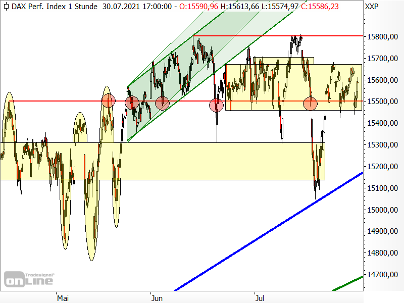 DAX - kurzfristige Chartanalyse