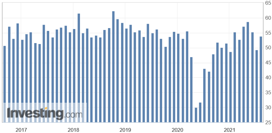 ISM-Index Beschäftigungskomponente