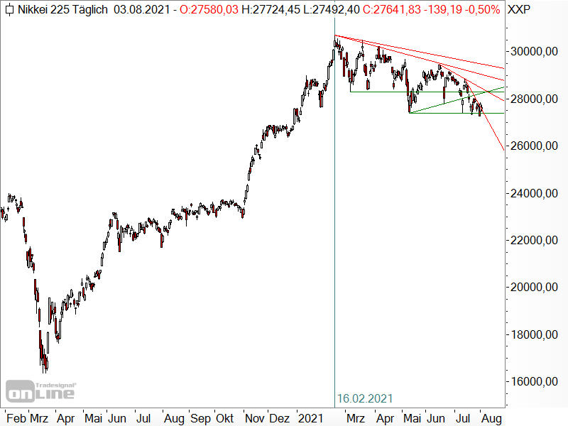 Nikkei 225 - Chartanalyse