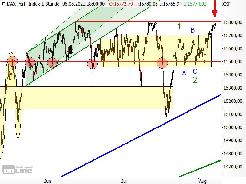 DAX - kurzfristige Chartanalyse