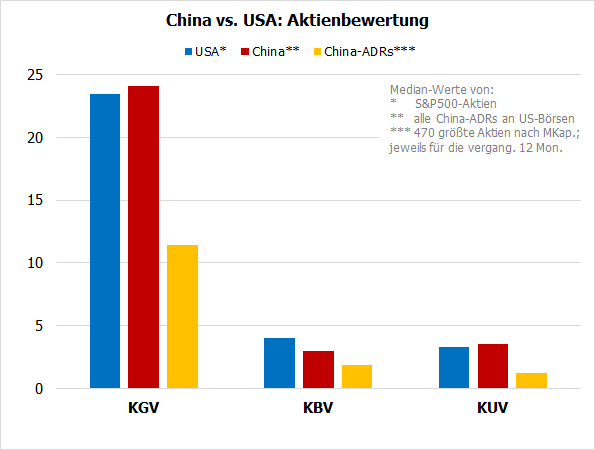 China vs. USA: Aktienbewertung