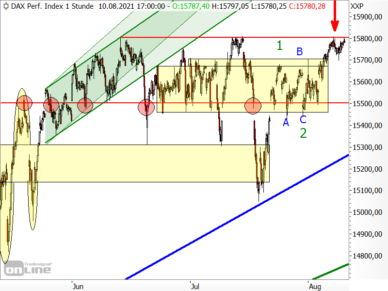 DAX - kurzfristige Chartanalyse
