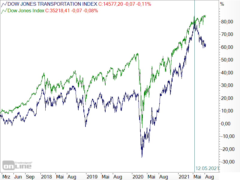 Dow Jones: Divergenz zwischen Average und Transportation