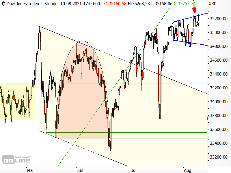 Dow Jones - Chartanalyse