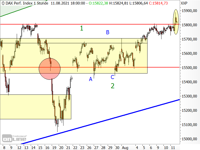 DAX - kurzfristige Chartanalyse