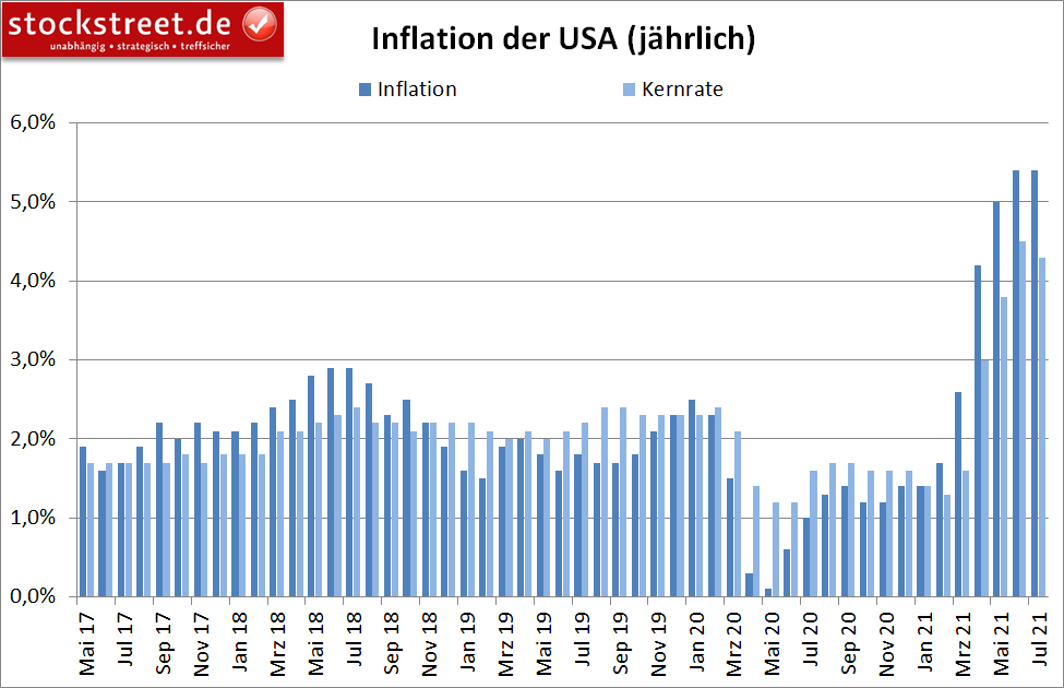 Inflation der USA (jährlich)