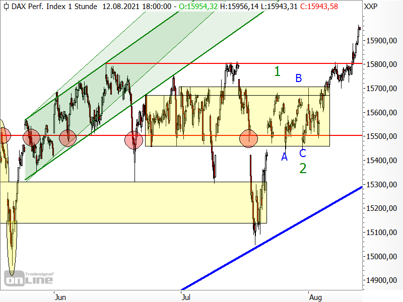 DAX - kurzfristige Chartanalyse