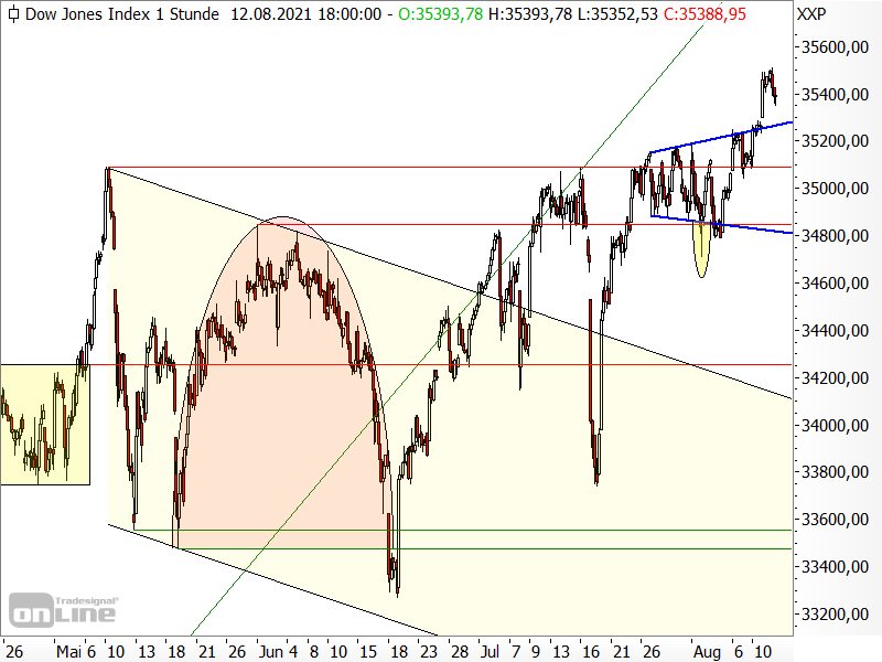 Dow Jones - Chartanalyse