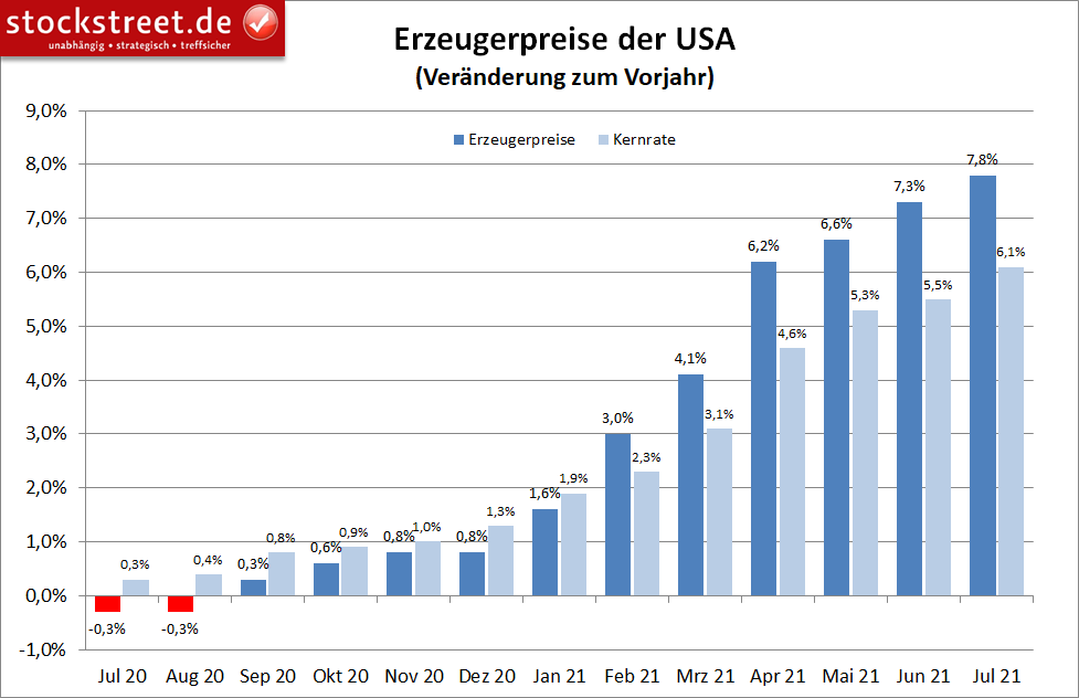 Erzeugerpreise in den USA