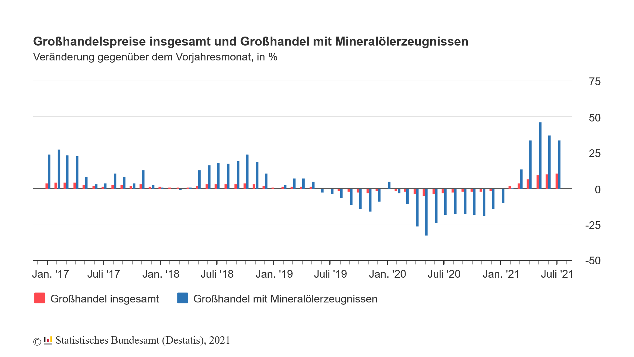 Großhandelspreise in Deutschland